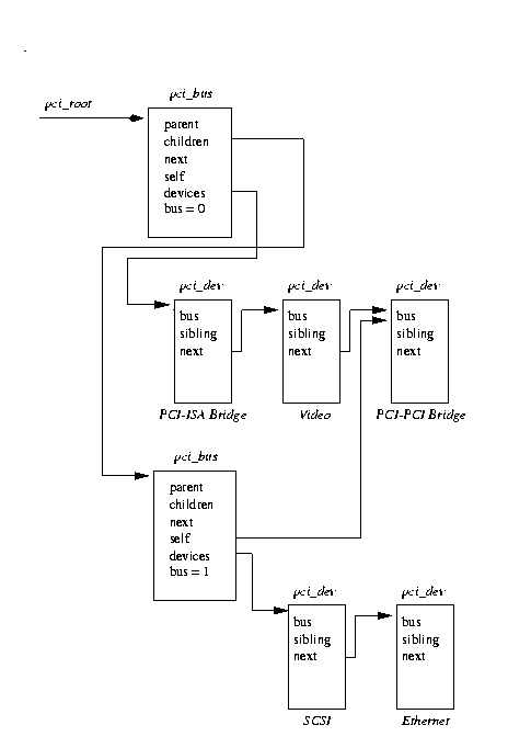 pci-structures.gif