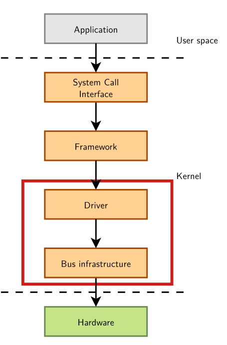 kernel_bus_device.png